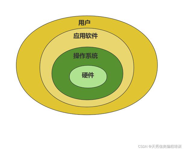 計(jì)算機(jī)系統(tǒng)的基礎(chǔ)結(jié)構(gòu)與軟件開發(fā)概述